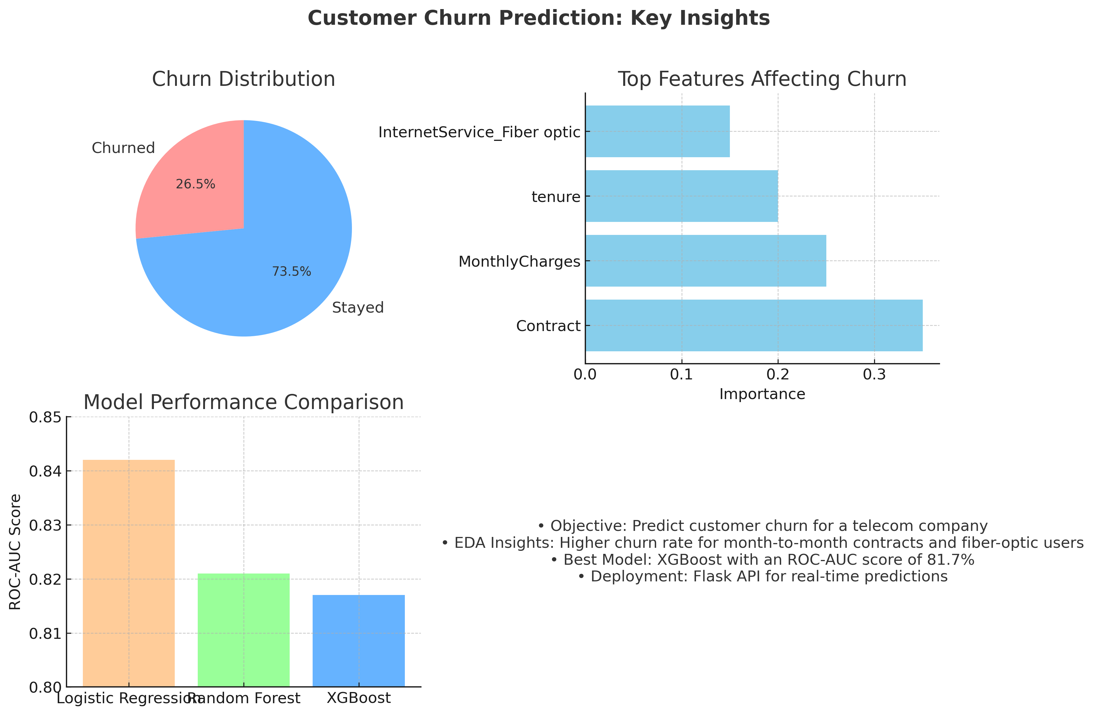 Customer Churn Prediction Summary